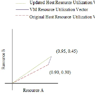 Figure 4 – A VM Resource Utilization Vector added to a Host Resource Utilization 