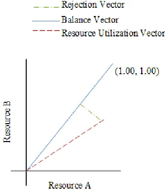 Figure 5 – Balance and Rejection Resource Utilization Vectors 