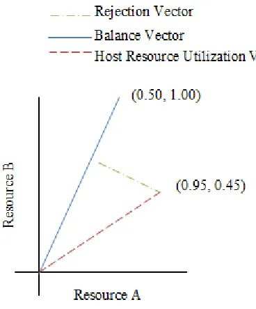 Figure 7 – Altered Balance Vector 