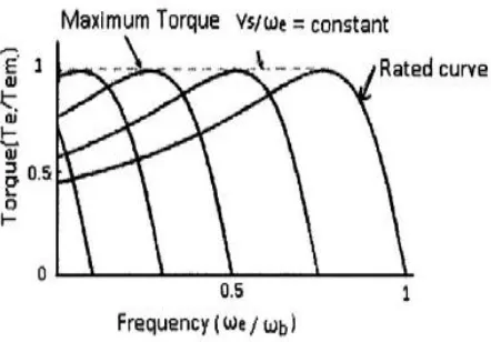 Fig. 7  Torque Speed characteristics of the induction motor  