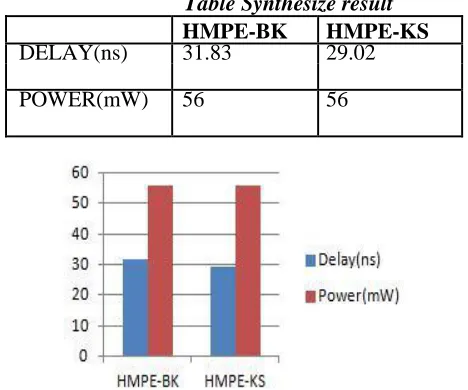 Fig.9: RTL Schematic of HMPE- KS Adder Parallel Prefix Structure  
