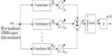 Figure 3: CDMA receiver demodulation process.  