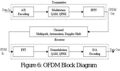 Figure 5:  OFDM sub carriers in the frequency domain   