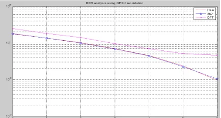 Figure 8: Continuous Wavelet Transform  