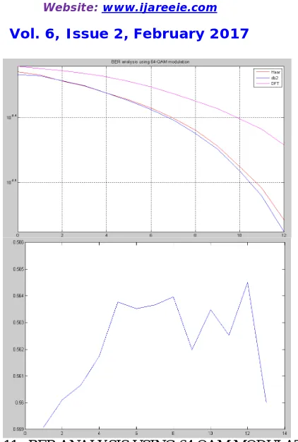 Figure 12: BER VS SNR USING 16 QAM 