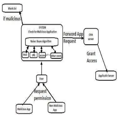 Fig 2: Architecture diagram 