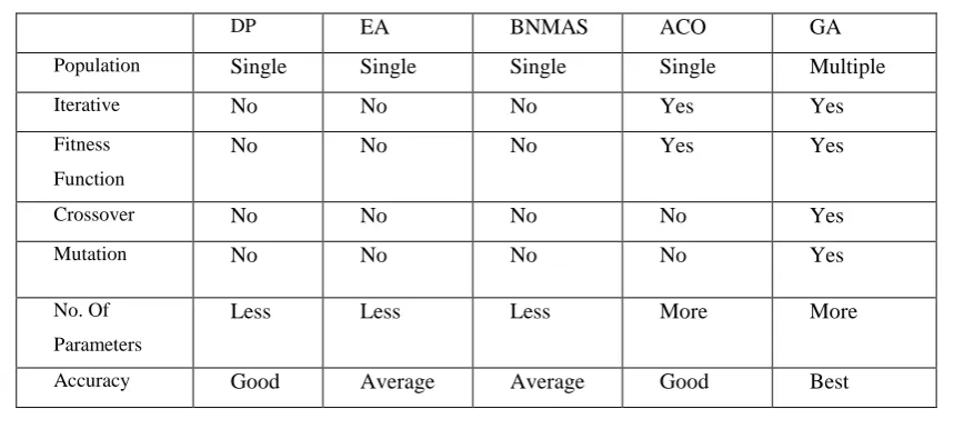 Table 1. Comparison table for different algorithms on k-LCS