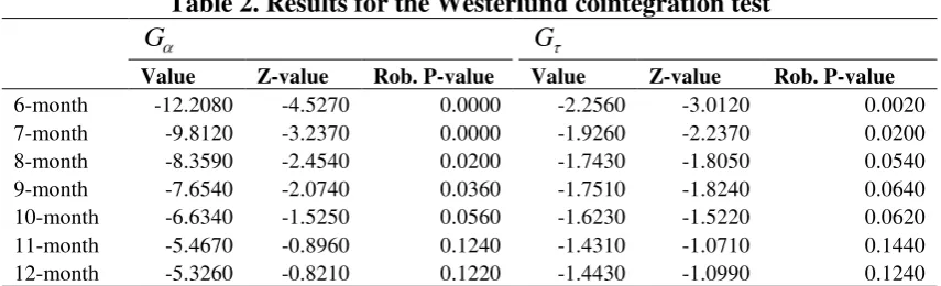 Table 1. Block bootstrap panel unit root tests  