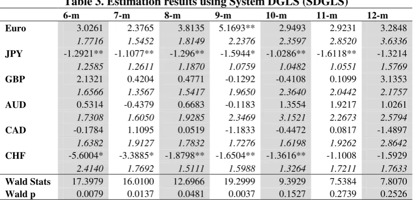 Table 2 should be considered as a robustness check of the system SURE estimates to which 