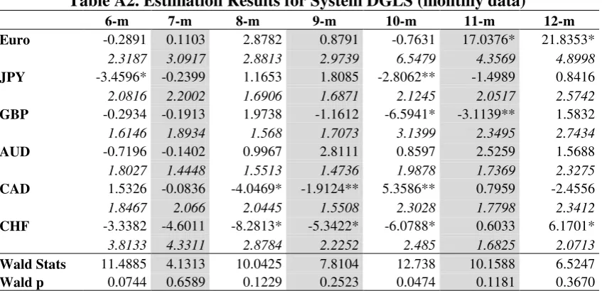 Table A1. Correlation between the interest rate differential series 