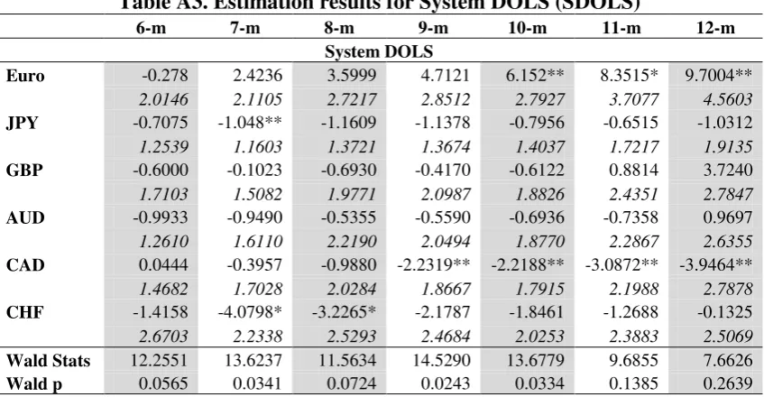Table A4. Estimation results for Fully Modified GLS (FMGLS) 