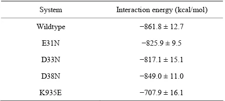 Table 2. Interaction energies of wildtype and mutant systems, ncluding errors. 