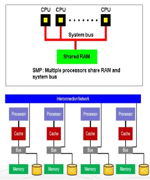 Fig. 1. Working of SMP AND MPP 