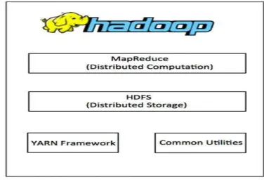 Fig. 2 Figure shows four components involved in Hadoop framework 
