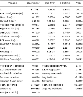 Table 1: Regression Results of the Logit Model of Currency Crisis in Nigeria 