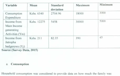 Table 4.1: Descriptive Analysis of Variable data.