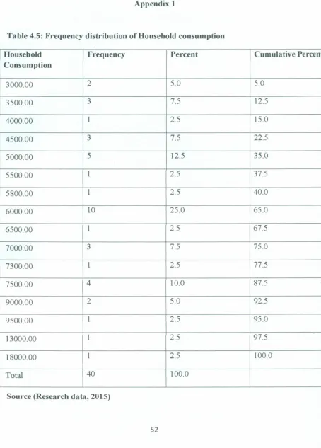 Table 4.5: Frequency distribution of Household consumption