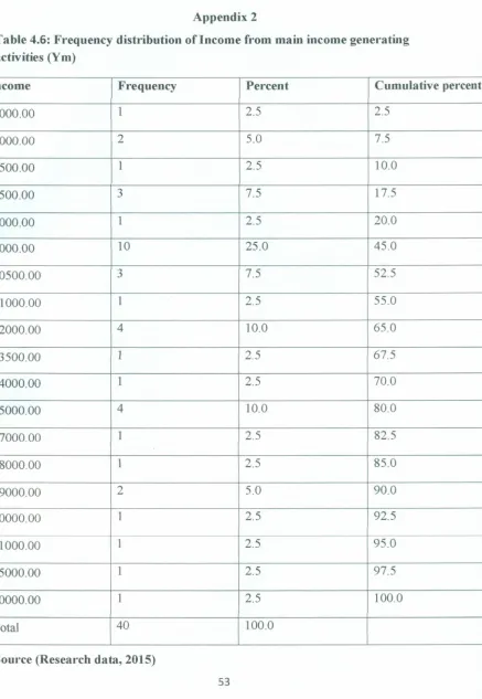 Table 4.6: Frequency distribution of Income from main income generating
