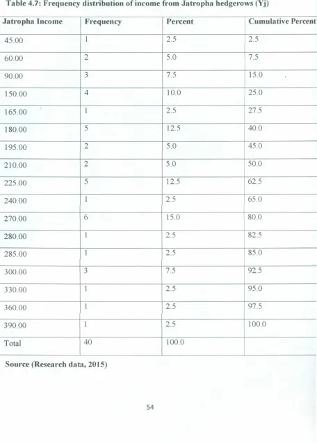 Table 4.7: Frequency distribution of income from Jatropha hedgerows (Yj)