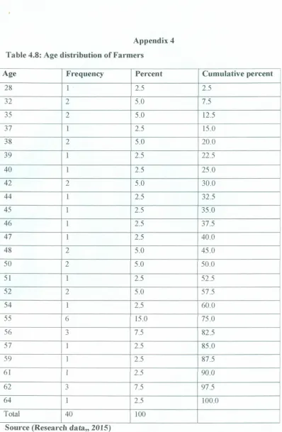 Table 4.8: Age distribution of Farmers