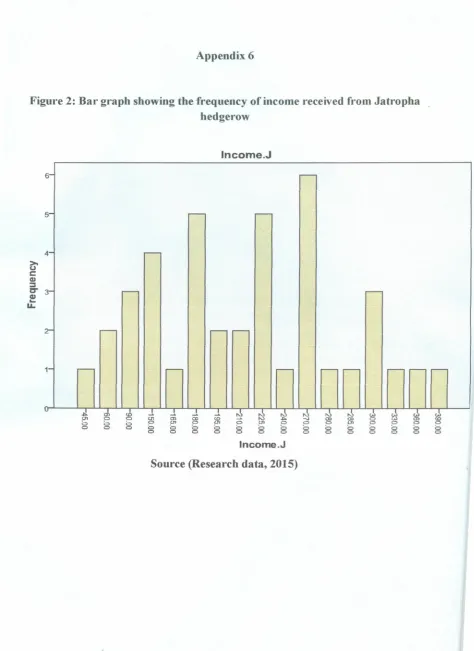 Figure 2: Bar graph showing the frequency of income received from Jatropha