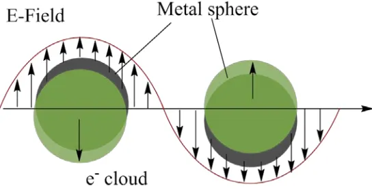 Figure 2.1 Schematic illustration of the SPR effect. The electromagnetic field of the light 