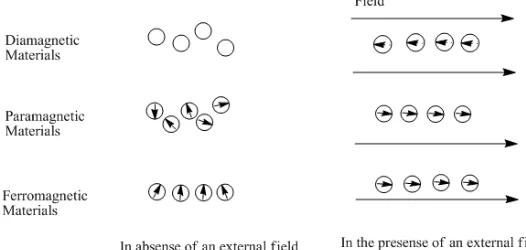 Figure 2.3 The responses of materials to magnetic field. 