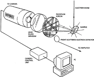 Figure 11 Components of an EBSD system