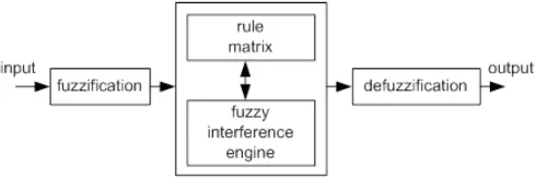 Fig 5.Fuzzy Interface system structure 