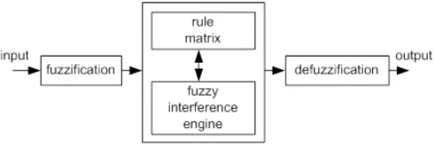 Fig 5.Fuzzy Interface system structure 