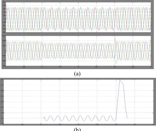 Fig. 10. Short-circuiting the PV panels: (a) grid voltages & grid currents; and (b) dc-link voltage when applying a 60% SLG voltage sag at MV side of the transformer