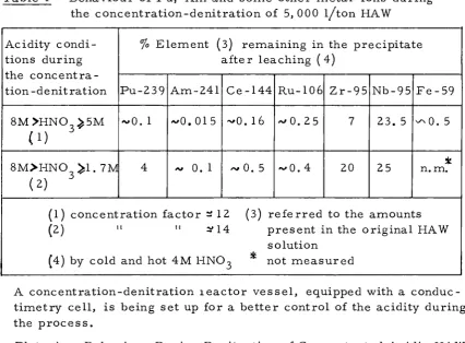 Table 1 - Behaviour of Pu, Am and some other metal-ions during 