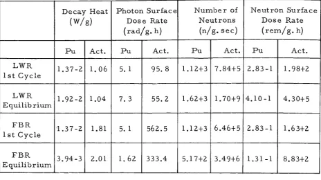 Table 1 ­ Radiation Properties of Plutonium and Actinides 