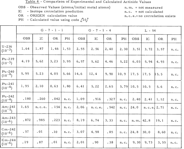 Table 4 - Comparison of Experimental and Calculated Actinide Values 