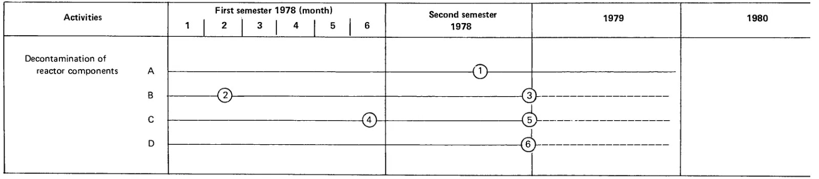 TABLE 3 : PLANNED ACTIVITIES AND IMPORTANT MILESTONES FOR THE PROJECT 3 : DECONTAMINATION OF REACTOR COMPONENTS 