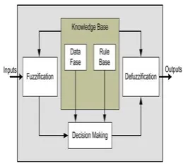 Fig. 1: Fuzzy inference system. 