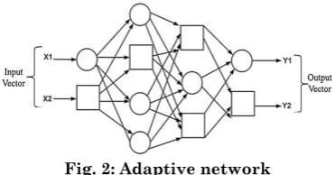 Fig. 2: Adaptive network 