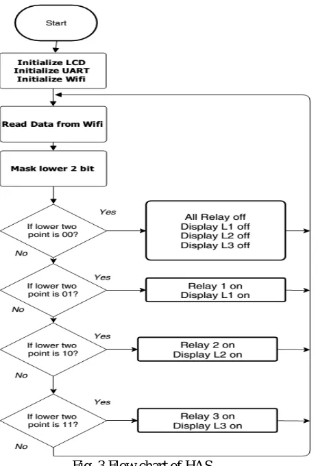 Fig. 3 Flow chart of HAS
