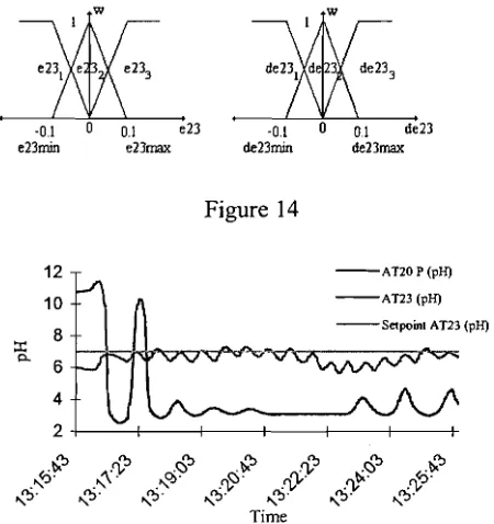 Figure 14 - AT20 P (pH) 