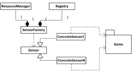 Figure   1:   Sensor   factory   design   pattern   