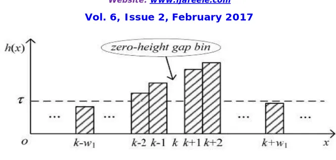 Fig. 1: the Definition of zero height gap bin  