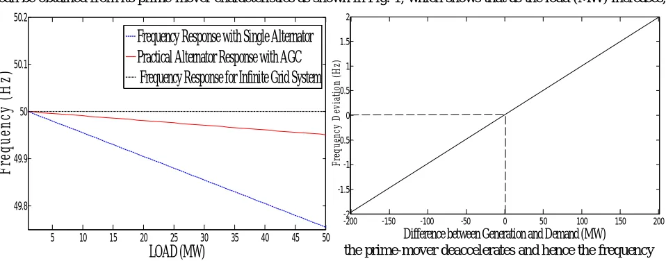 Figure 2(Frequency response of alternator in different systems) 