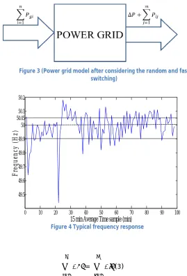Figure 4 Typical frequency response15 min Average Time sample (min) 
