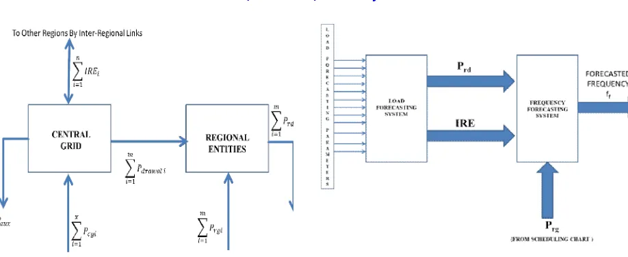 Figure 6(Reduced model of central grid)                                    Figure 7(Frequency forecasting system complete structure)