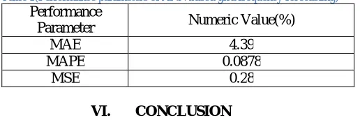 Table 1(Performance parameters of ANN based grid frequency forecasting) Performance 