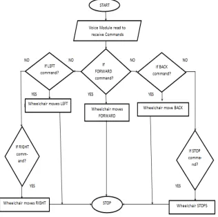 Fig 2: flowchart of the commands 