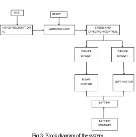 Fig 3: Block diagram of the system  