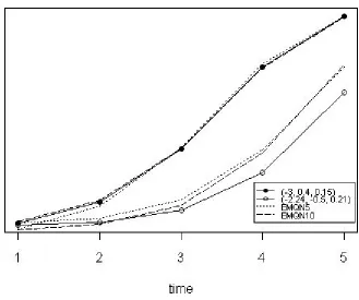 Figure 2.2: True and estimated trajectories for Case 4 (s = 2).