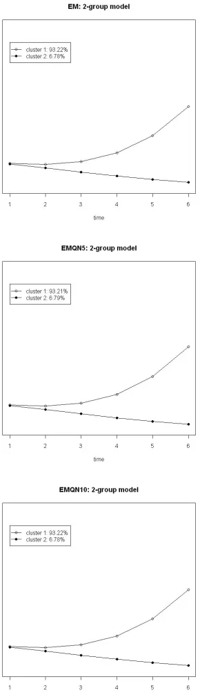 Figure 2.8: Fibroblast data: two-component models.