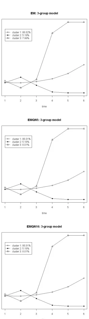 Figure 2.9: Fibroblast data: three-component models.